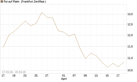 Put auf Platin [BNP Paribas Emissions- und Handelsges.] Chart