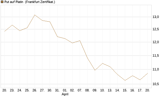 Put auf Platin [BNP Paribas Emissions- und Handelsges.] Chart