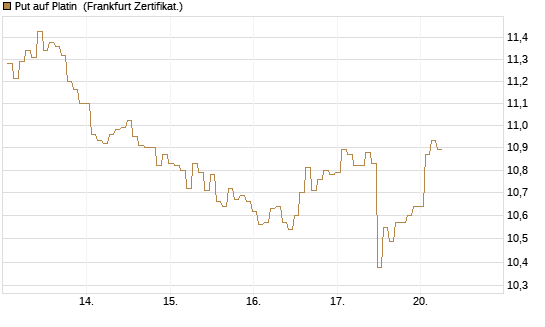 Put auf Platin [BNP Paribas Emissions- und Handelsges.] Chart