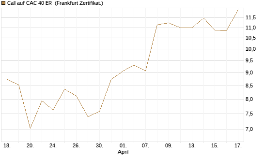 Call auf CAC 40 ER [BNP Paribas Emissions- und Handelsges.] Chart