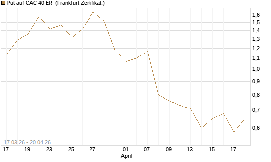 Put auf CAC 40 ER [BNP Paribas Emissions- und Handelsges.] Chart