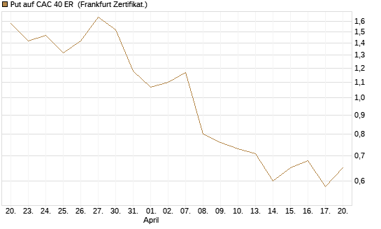 Put auf CAC 40 ER [BNP Paribas Emissions- und Handelsges.] Chart