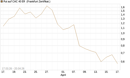Put auf CAC 40 ER [BNP Paribas Emissions- und Handelsges.] Chart