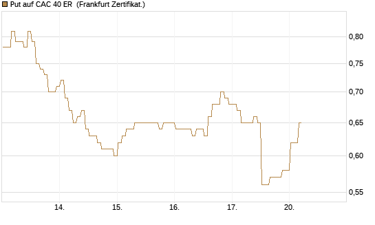 Put auf CAC 40 ER [BNP Paribas Emissions- und Handelsges.] Chart