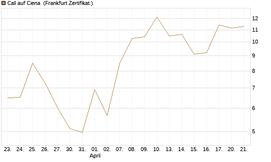 Call auf Ciena [UBS AG (London)] Chart