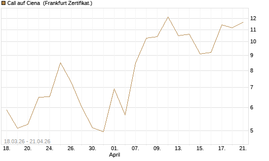 Call auf Ciena [UBS AG (London)] Chart