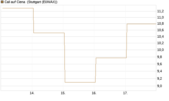 Call auf Ciena [UBS AG (London)] Chart