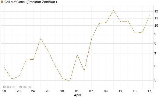 Call auf Ciena [UBS AG (London)] Chart