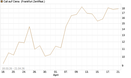 Call auf Ciena [UBS AG (London)] Chart
