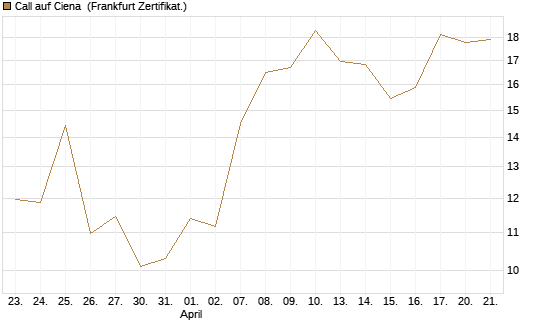 Call auf Ciena [UBS AG (London)] Chart
