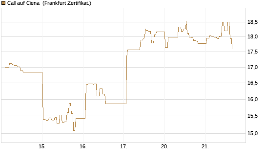 Call auf Ciena [UBS AG (London)] Chart