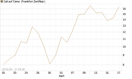 Call auf Ciena [UBS AG (London)] Chart