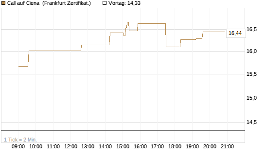 Call auf Ciena [UBS AG (London)] Chart