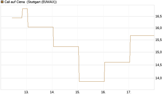 Call auf Ciena [UBS AG (London)] Chart