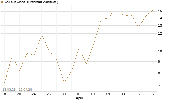 Call auf Ciena [UBS AG (London)] Chart