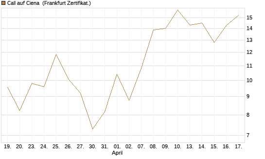 Call auf Ciena [UBS AG (London)] Chart