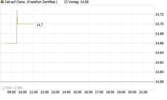 Call auf Ciena [UBS AG (London)] Chart