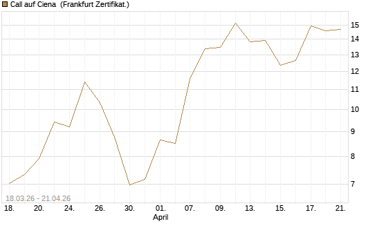 Call auf Ciena [UBS AG (London)] Chart