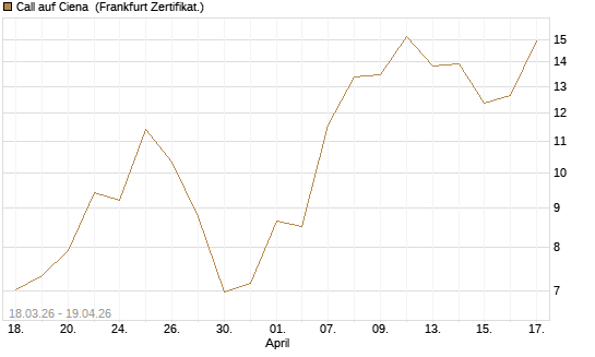 Call auf Ciena [UBS AG (London)] Chart