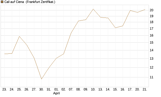Call auf Ciena [UBS AG (London)] Chart
