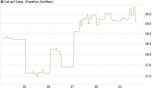 Call auf Ciena [UBS AG (London)] Chart
