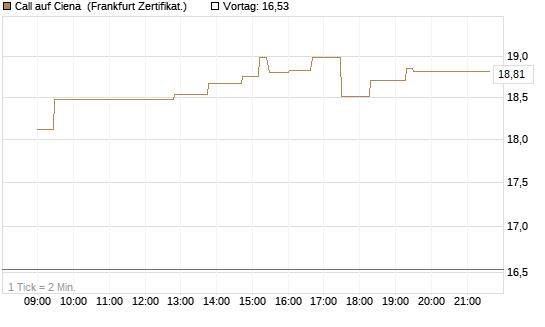 Call auf Ciena [UBS AG (London)] Chart