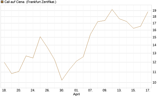Call auf Ciena [UBS AG (London)] Chart