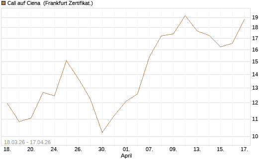 Call auf Ciena [UBS AG (London)] Chart