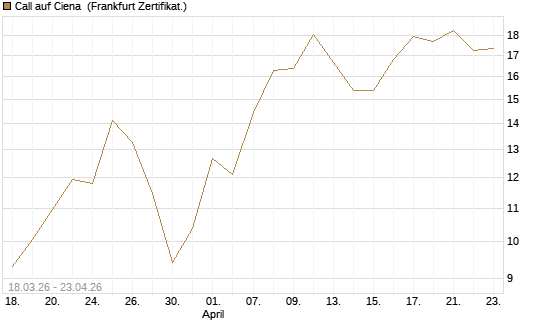 Call auf Ciena [UBS AG (London)] Chart