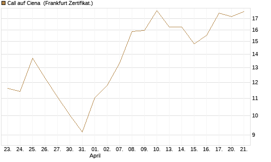 Call auf Ciena [UBS AG (London)] Chart