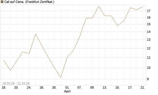 Call auf Ciena [UBS AG (London)] Chart