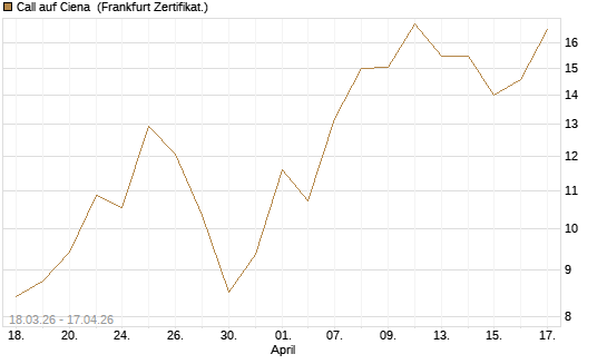 Call auf Ciena [UBS AG (London)] Chart