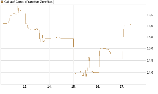 Call auf Ciena [UBS AG (London)] Chart