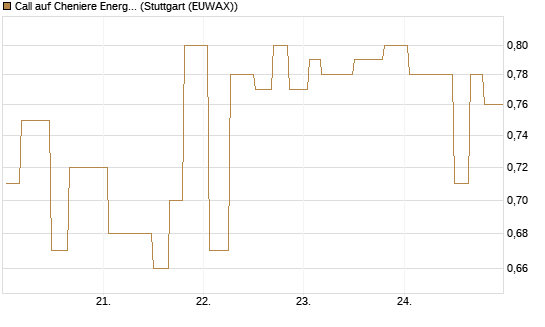 Call auf Cheniere Energy [Morgan Stanley & Co. Int. plc] Chart