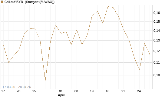 Call auf BYD [Morgan Stanley & Co. Int. plc] Chart