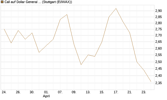 Call auf Dollar General Corp [Morgan Stanley & Co. Int. plc] Chart