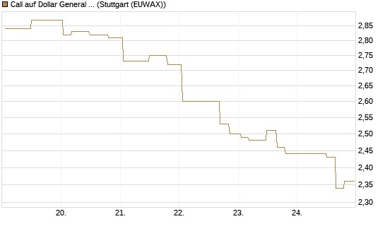 Call auf Dollar General Corp [Morgan Stanley & Co. Int. plc] Chart