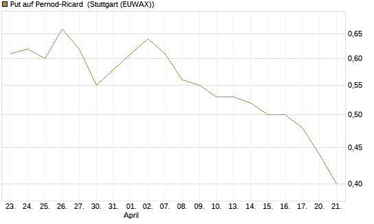 Put auf Pernod-Ricard [Morgan Stanley & Co. Int. plc] Chart