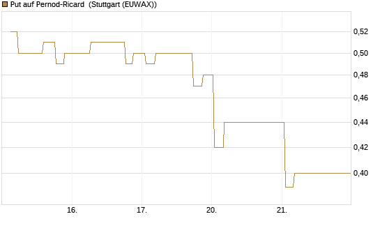 Put auf Pernod-Ricard [Morgan Stanley & Co. Int. plc] Chart