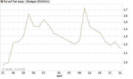 Put auf Fair Isaac [Morgan Stanley & Co. Int. plc] Chart