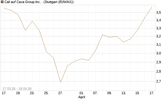 Call auf Cava Group Inc [Morgan Stanley & Co. Int. plc] Chart