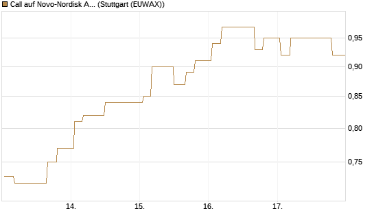 Call auf Novo-Nordisk ADR [Morgan Stanley & Co. Int. plc] Chart