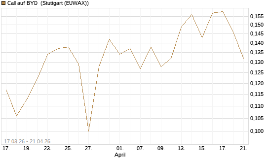 Call auf BYD [Morgan Stanley & Co. Int. plc] Chart