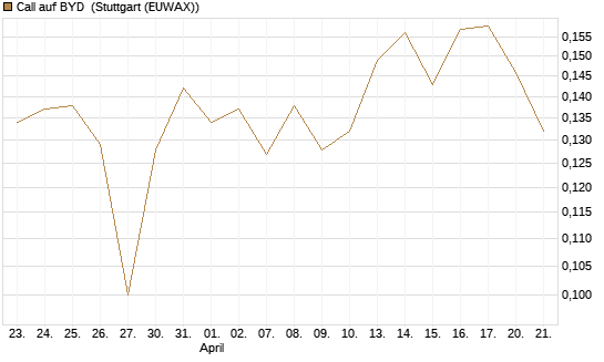 Call auf BYD [Morgan Stanley & Co. Int. plc] Chart