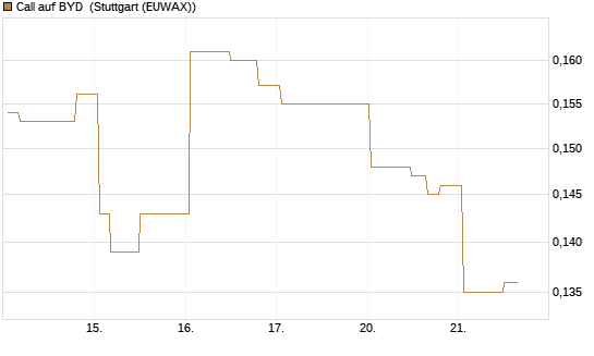 Call auf BYD [Morgan Stanley & Co. Int. plc] Chart