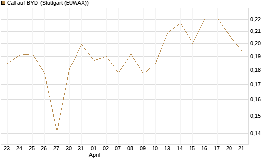 Call auf BYD [Morgan Stanley & Co. Int. plc] Chart