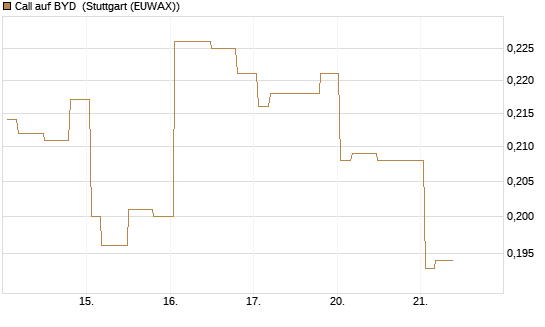 Call auf BYD [Morgan Stanley & Co. Int. plc] Chart