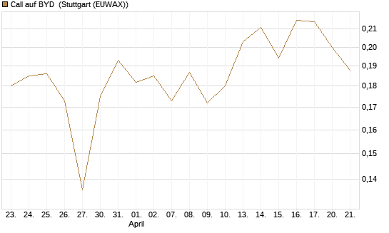 Call auf BYD [Morgan Stanley & Co. Int. plc] Chart