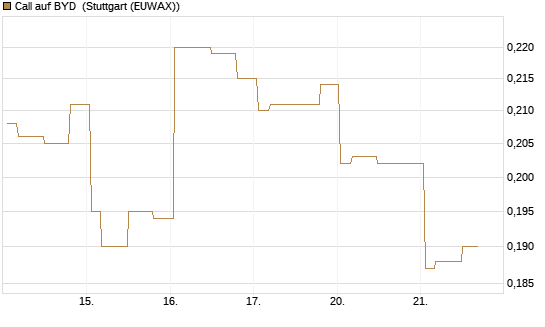 Call auf BYD [Morgan Stanley & Co. Int. plc] Chart