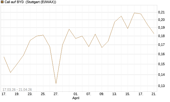 Call auf BYD [Morgan Stanley & Co. Int. plc] Chart
